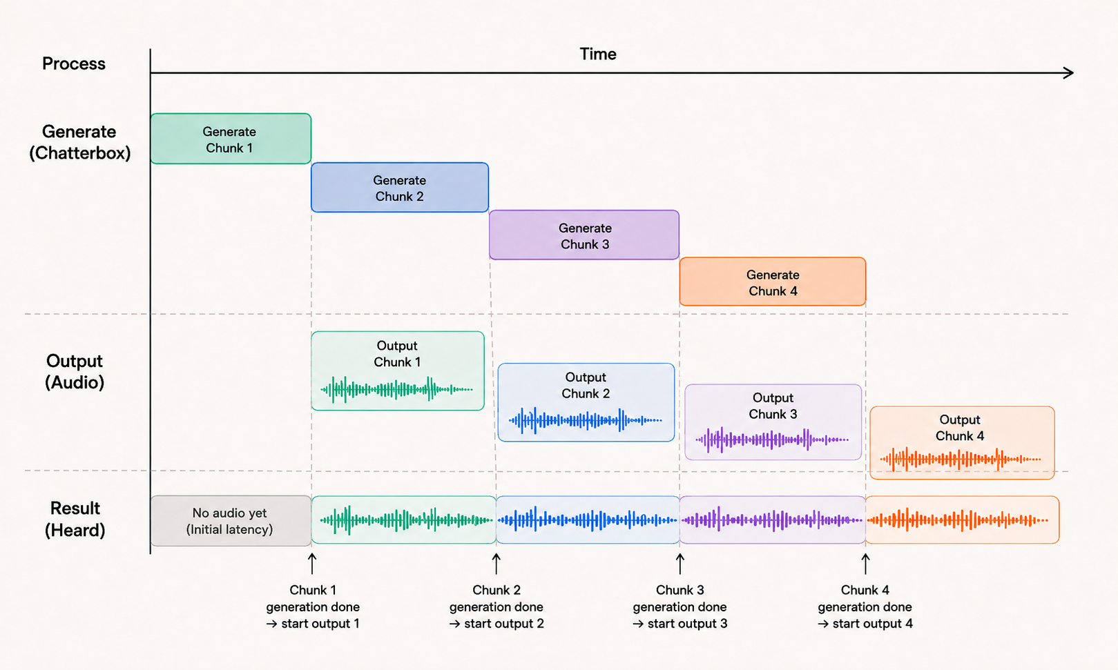 Diagram of the chunking pipeline: text is split into chunks, each is generated sequentially through Chatterbox, the resulting audio is streamed in order, and combined into one smooth playback