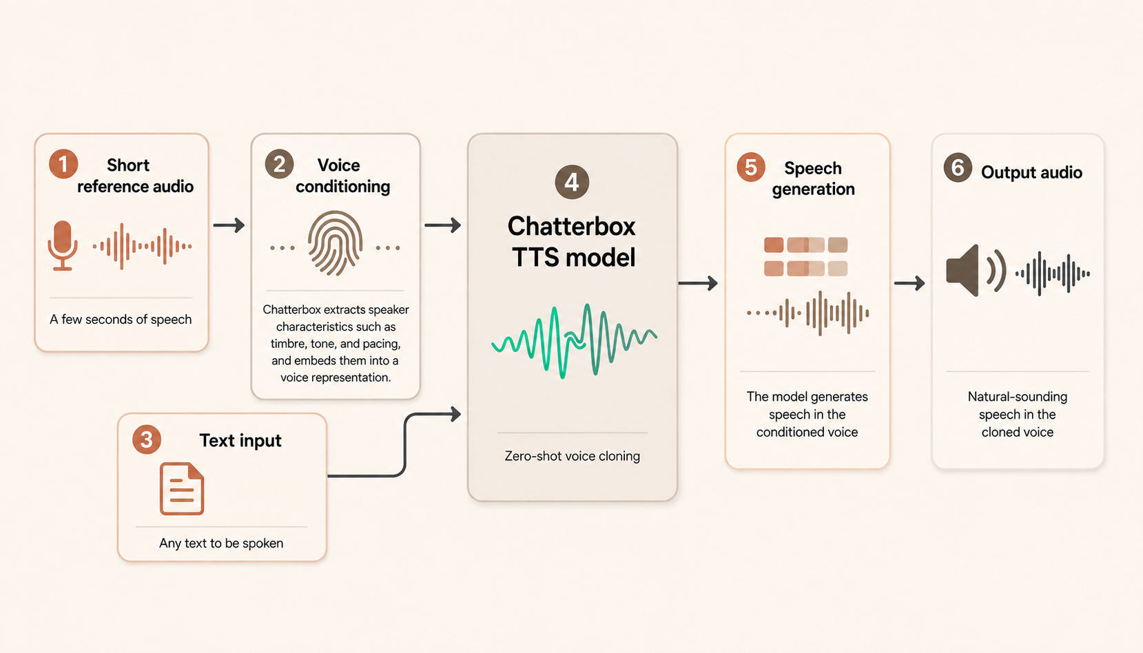 Diagram of Chatterbox's voice cloning pipeline: reference audio and text go in, a voice conditioning is extracted, and the model outputs speech in the cloned voice